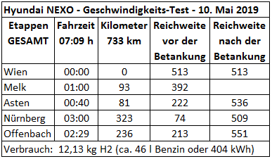 551 kilometres with 1 tank_Hyundai NEXO Wasserstoff_Reichweiten und Geschwindigkeits Test Wasserstoff_wien offenbach innsbruck_10 mai 2019_excel_mortimer hydrochan