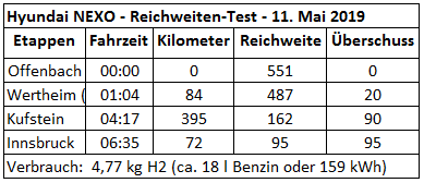 551 kilometres with 1 tank_Hyundai NEXO Wasserstoff_Reichweiten und Geschwindigkeits Test Wasserstoff_wien offenbach innsbruck_11 mai 2019_excel_mortimer hydrochan