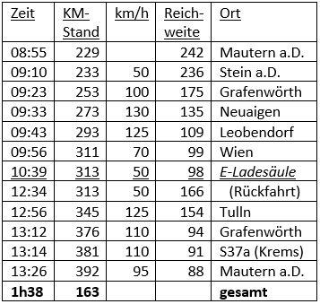 excel tabelle_vw e-golf dritte begegnung buddy carsharing birngruber_mortimer hydrochan schulz_zeit km-stand km-h reich-weite ort