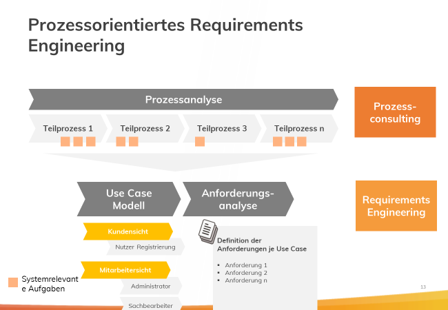 axtesys software design_mortimer schulz hydrochan_energytours_digital digitalisierung_prozess requirements engineering anforderungs analyse use case modell consulting systemrelevante aufgaben