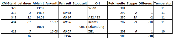 hyundai ioniq electric 100km reichweiten test mortimer schulz hydrochan energytours