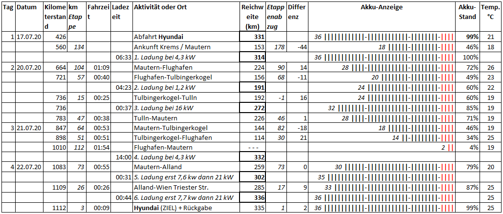 hyundai ioniq electric fl mortimer schulz hydrochan flughafen lademanagement test