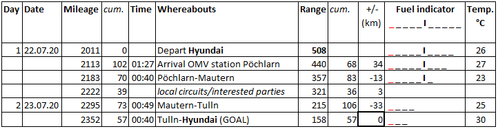 hyundai nexo speed acceleration test mortimer schulz solutions hydrochan data collected excel table